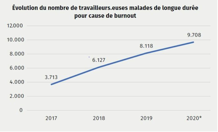 Les Burn Out Ont Quasi Triple En 3 Ans L Post