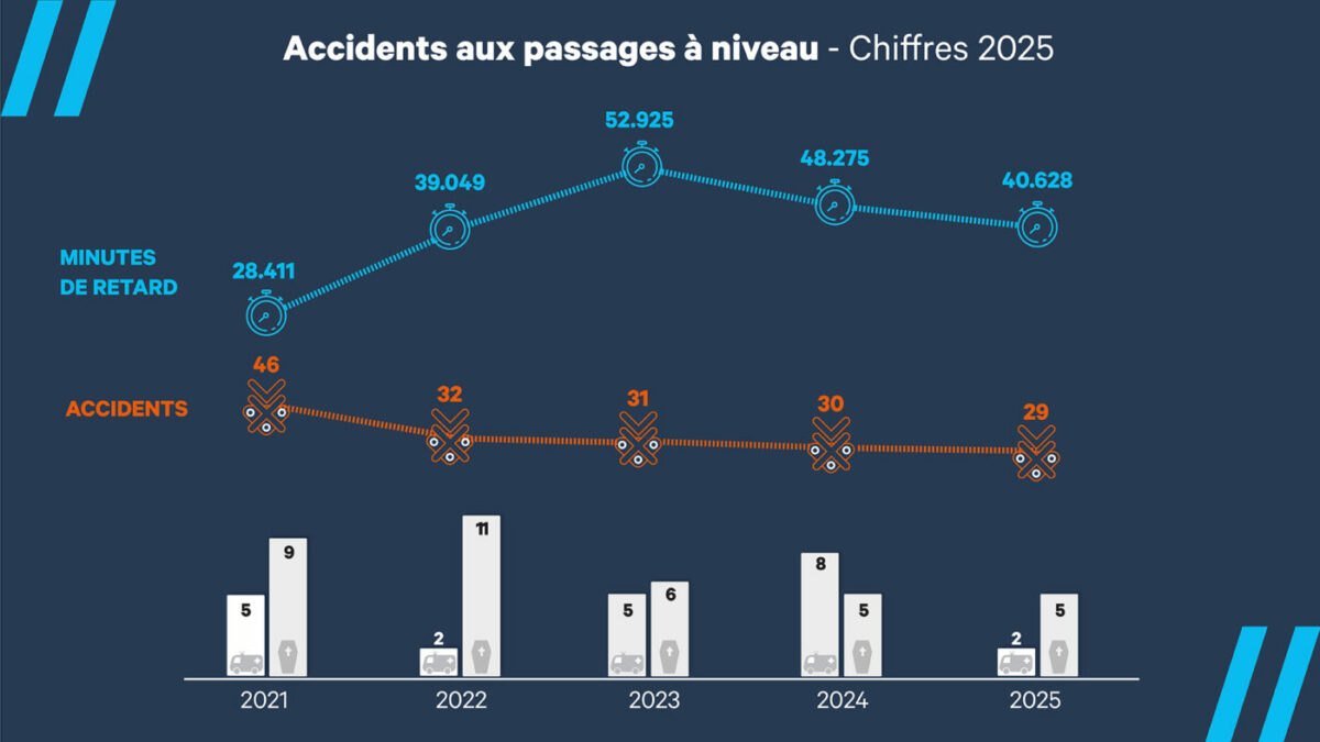 L-Post | Infrabel : les mesures et le 1711 ont permis une diminution ...